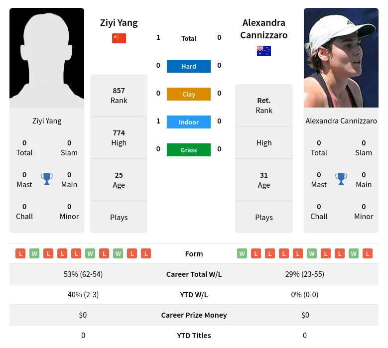 Yang Cannizzaro H2h Summary Stats 24th April 2024