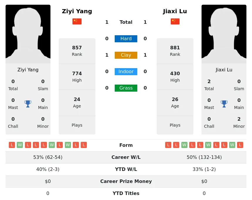 Lu Yang H2h Summary Stats 29th March 2024