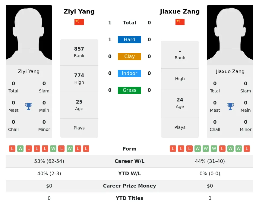 Yang Zang H2h Summary Stats 28th June 2024