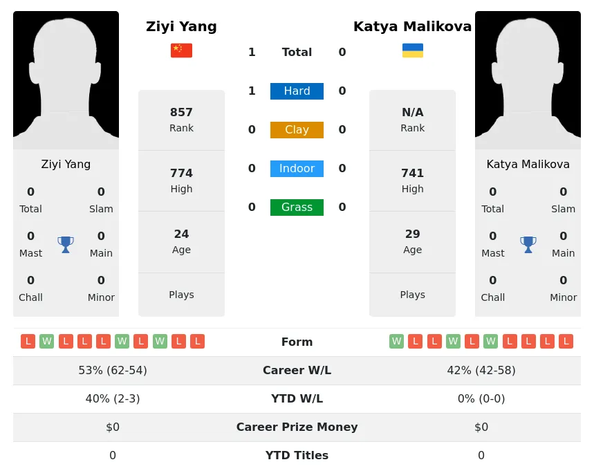 Yang Malikova H2h Summary Stats 3rd July 2024