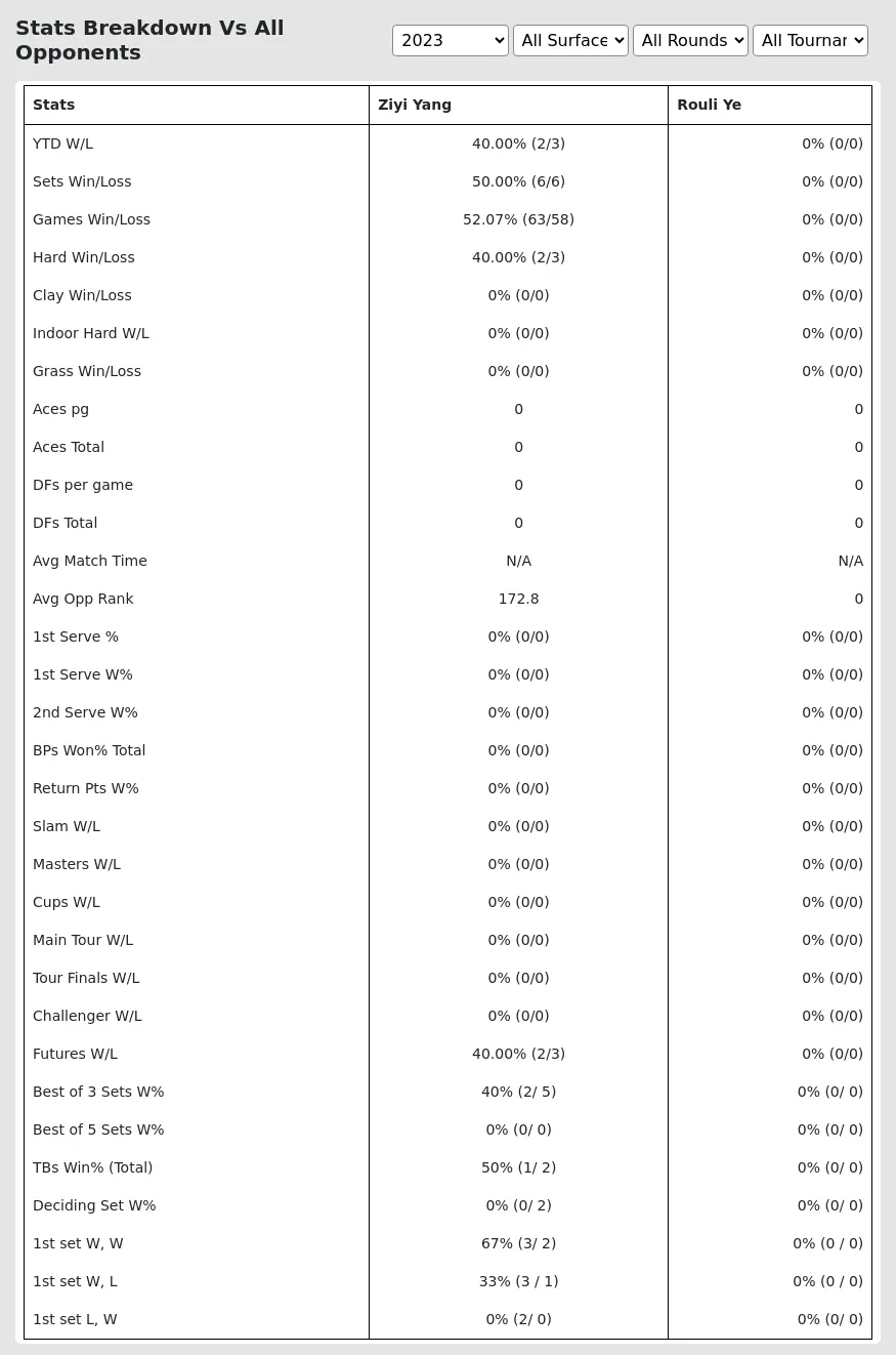 Ziyi Yang Rouli Ye Prediction Stats 