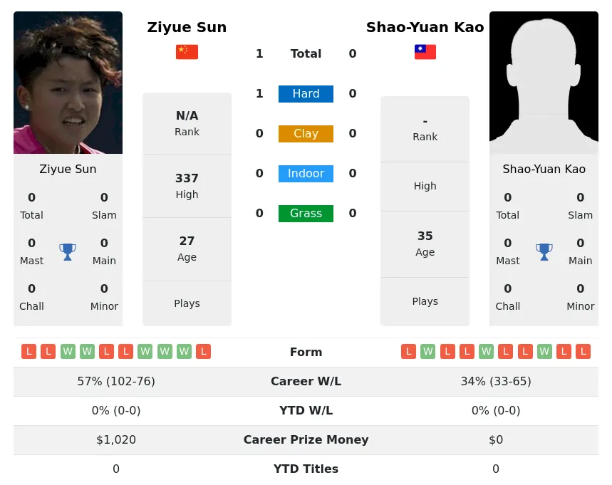 Sun Kao H2h Summary Stats 24th April 2024