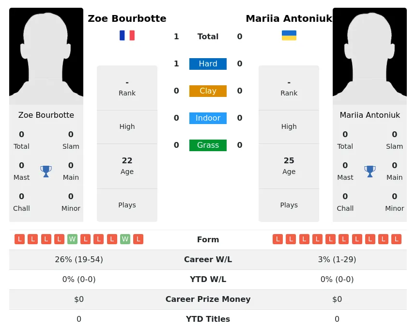 Antoniuk Bourbotte H2h Summary Stats 28th March 2024