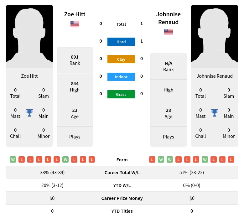 Renaud Hitt H2h Summary Stats 19th April 2024