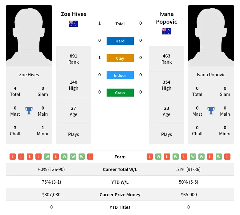 Hives Popovic H2h Summary Stats 19th April 2024