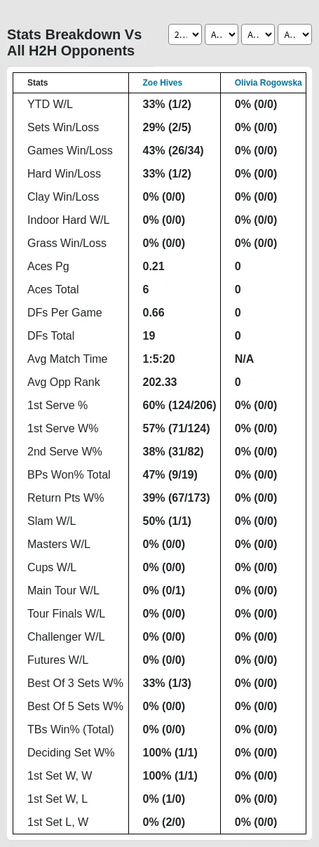 Olivia Rogowska Zoe Hives Prediction Stats 