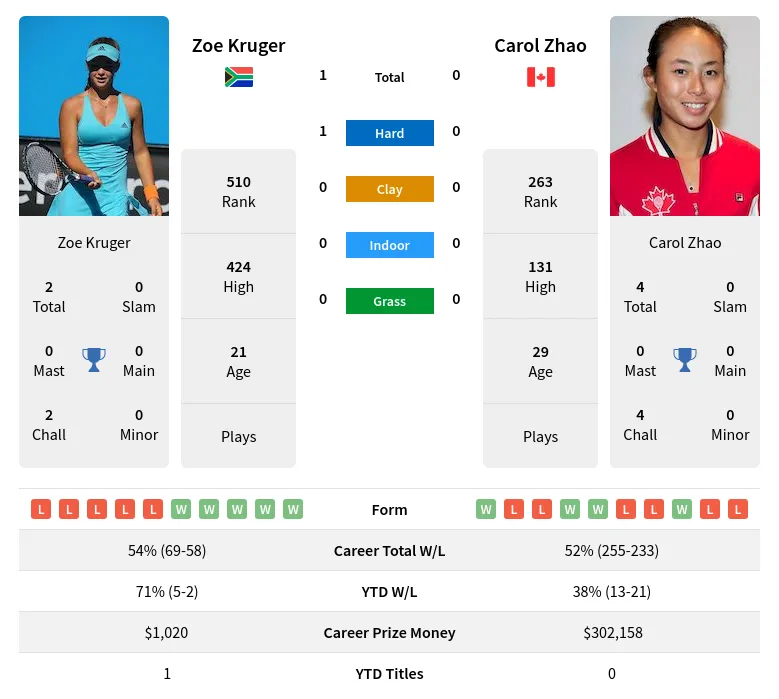 Zhao Kruger H2h Summary Stats 28th March 2024