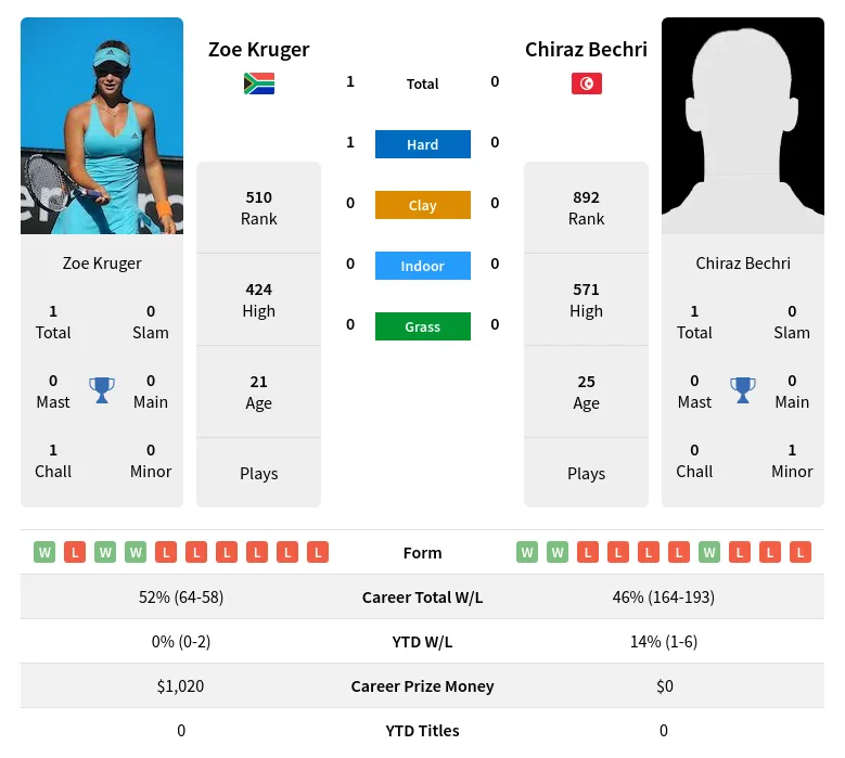 Bechri Kruger H2h Summary Stats 28th March 2024