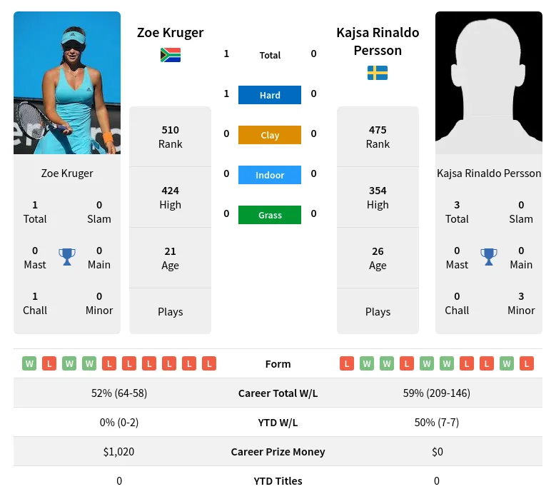 Kruger Persson H2h Summary Stats 17th April 2024