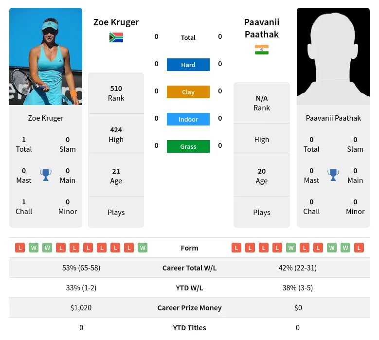Kruger Paathak H2h Summary Stats 3rd July 2024