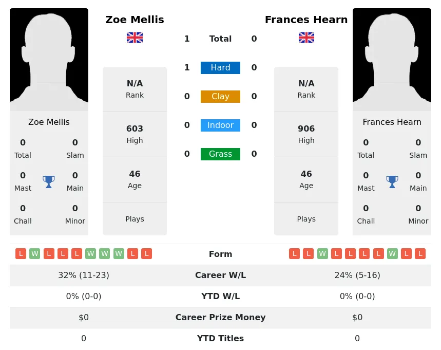 Mellis Hearn H2h Summary Stats 4th July 2024