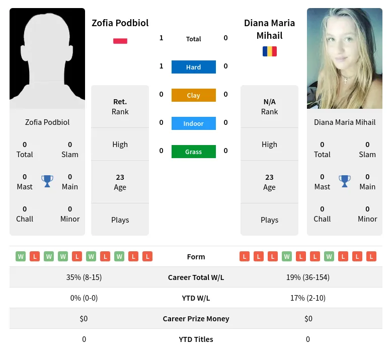 Mihail Podbiol H2h Summary Stats 19th April 2024