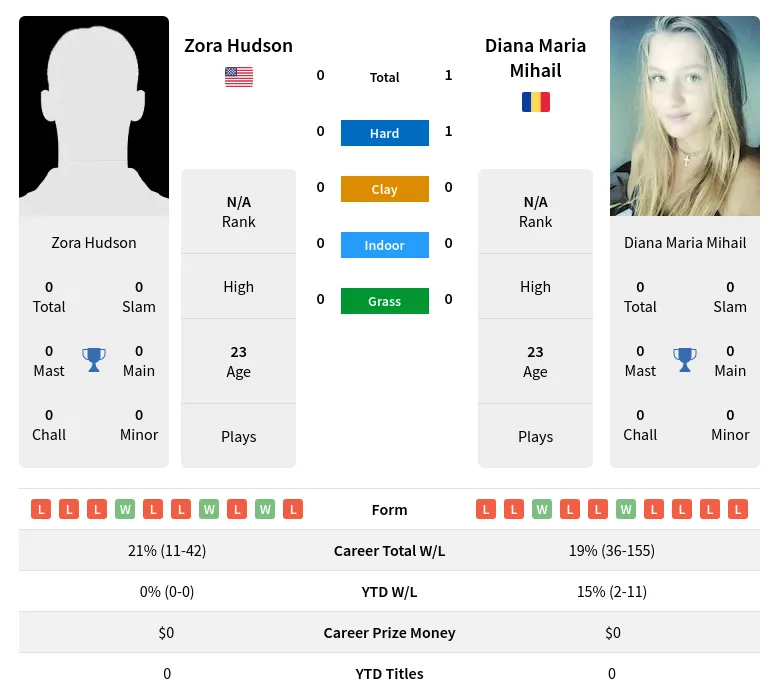 Hudson Mihail H2h Summary Stats 20th April 2024