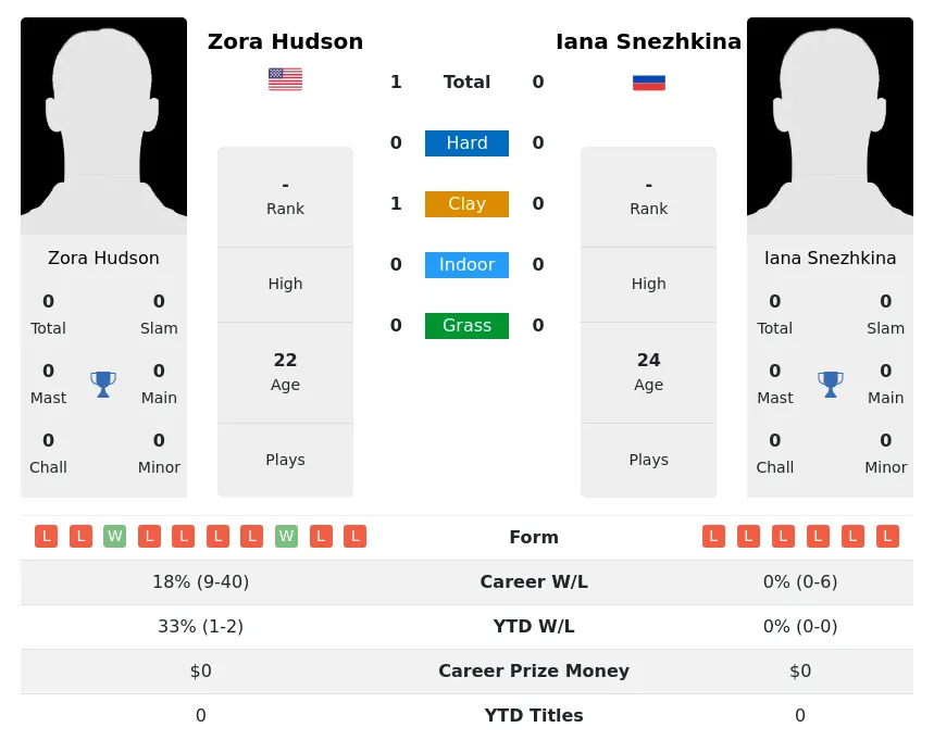 Hudson Snezhkina H2h Summary Stats 17th April 2024