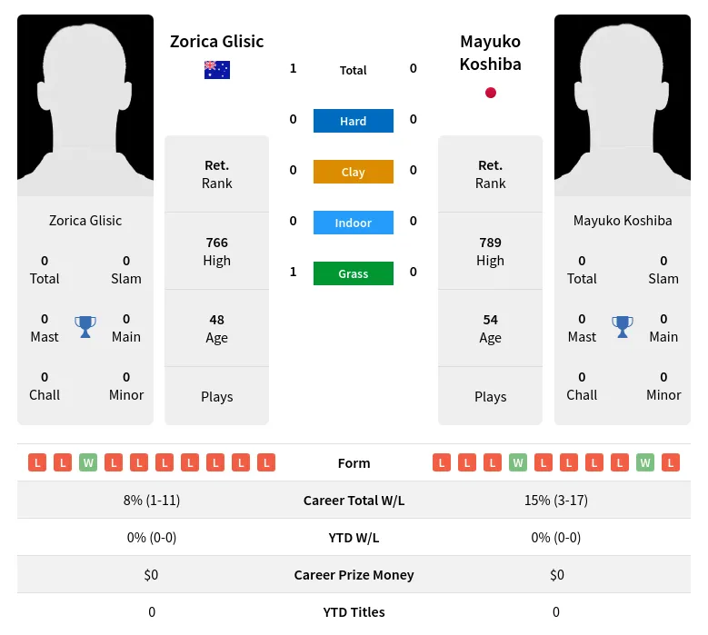 Glisic Koshiba H2h Summary Stats 2nd July 2024