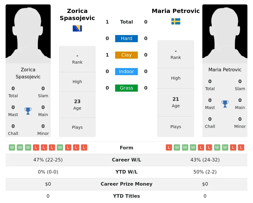 Spasojevic Petrovic H2h Summary Stats 5th July 2024