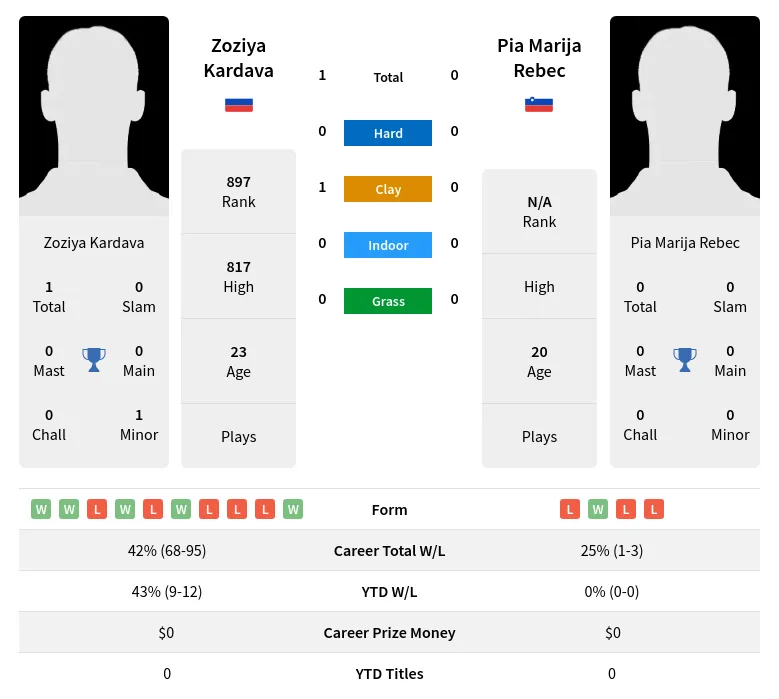 Kardava Rebec H2h Summary Stats 19th April 2024