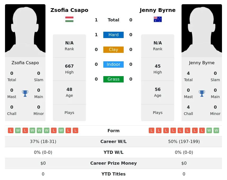Csapo Byrne H2h Summary Stats 3rd July 2024