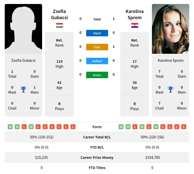 Sprem Gubacsi H2h Summary Stats 24th April 2024