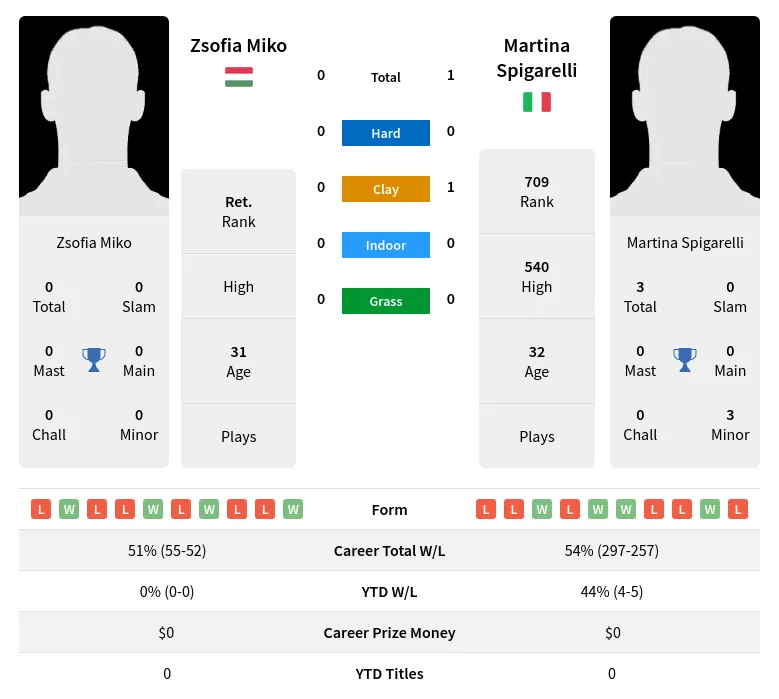 Spigarelli Miko H2h Summary Stats 18th April 2024