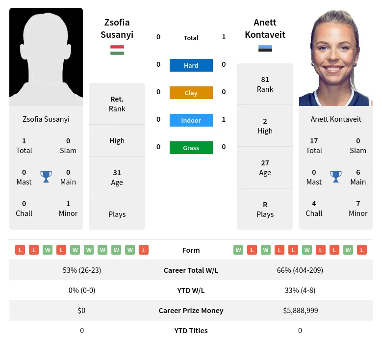 Kontaveit Susanyi H2h Summary Stats 3rd July 2024