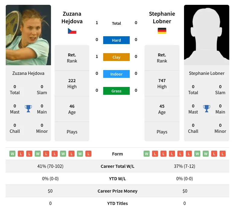 Hejdova Lobner H2h Summary Stats 2nd July 2024