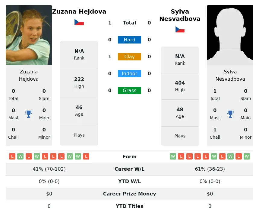 Hejdova Nesvadbova H2h Summary Stats 3rd July 2024