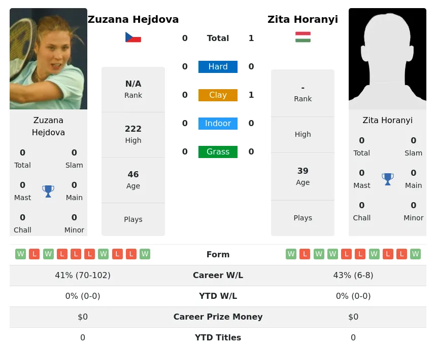 Horanyi Hejdova H2h Summary Stats 2nd July 2024