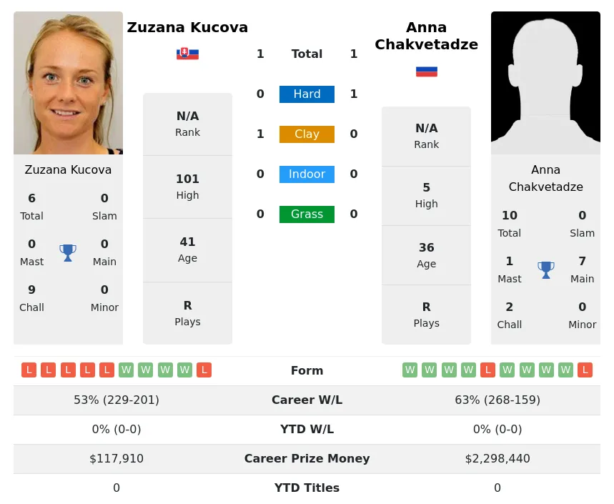 Chakvetadze Kucova H2h Summary Stats 19th April 2024
