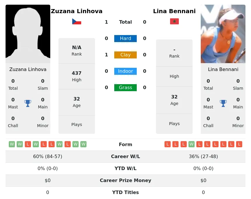 Linhova Bennani H2h Summary Stats 4th July 2024
