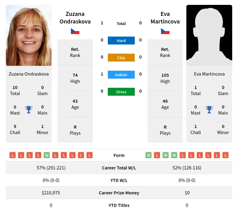 Ondraskova Martincova H2h Summary Stats 1st July 2024