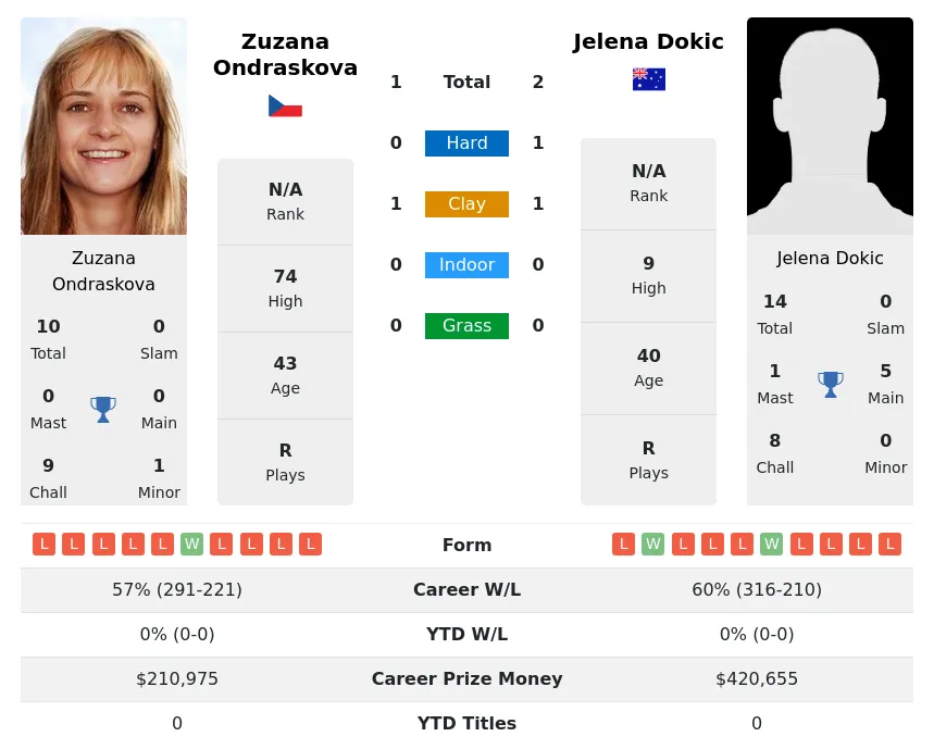 Dokic Ondraskova H2h Summary Stats 11th June 2024
