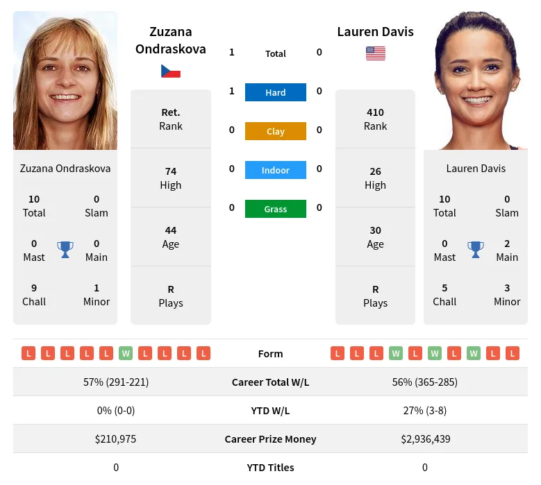 Ondraskova Davis H2h Summary Stats 18th April 2024