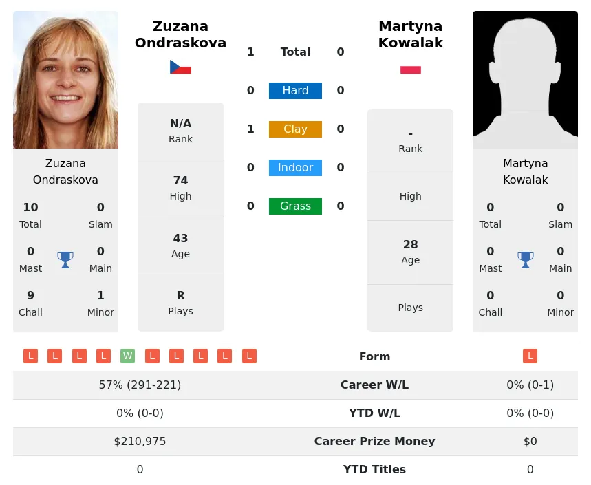 Ondraskova Kowalak H2h Summary Stats 19th April 2024