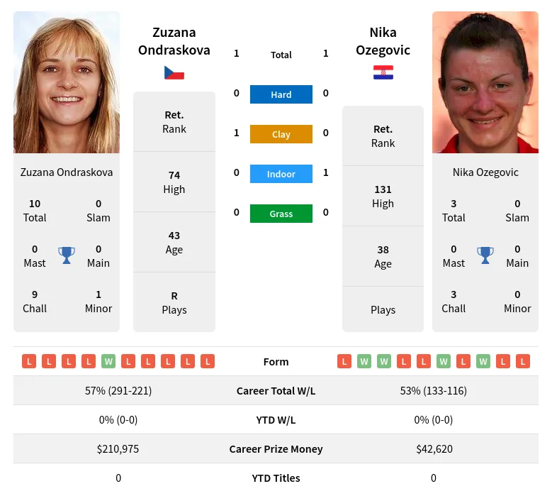 Ondraskova Ozegovic H2h Summary Stats 2nd July 2024