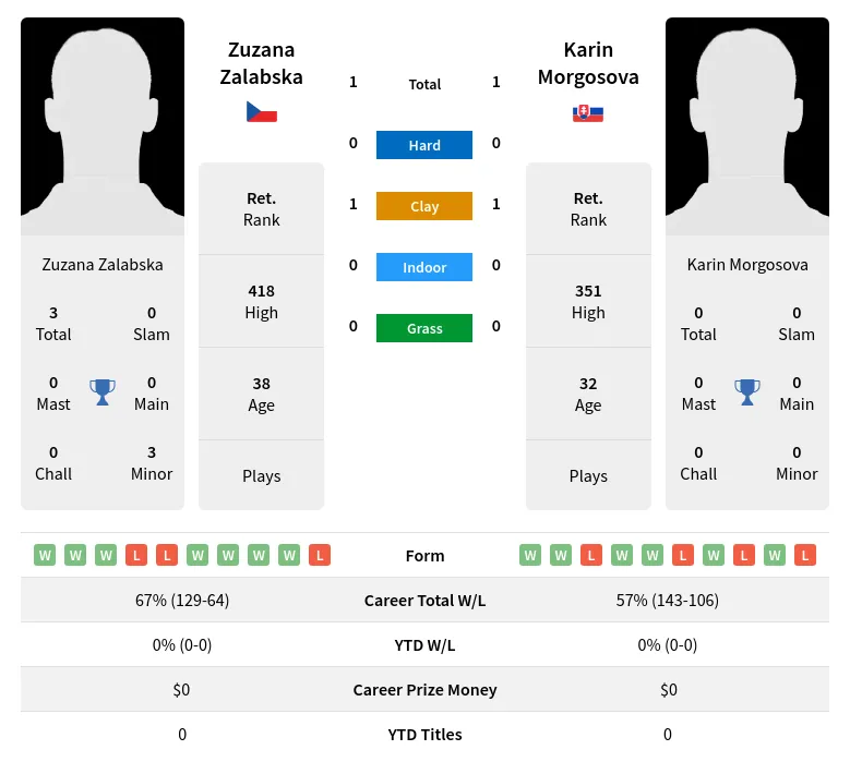 Zalabska Morgosova H2h Summary Stats 1st July 2024