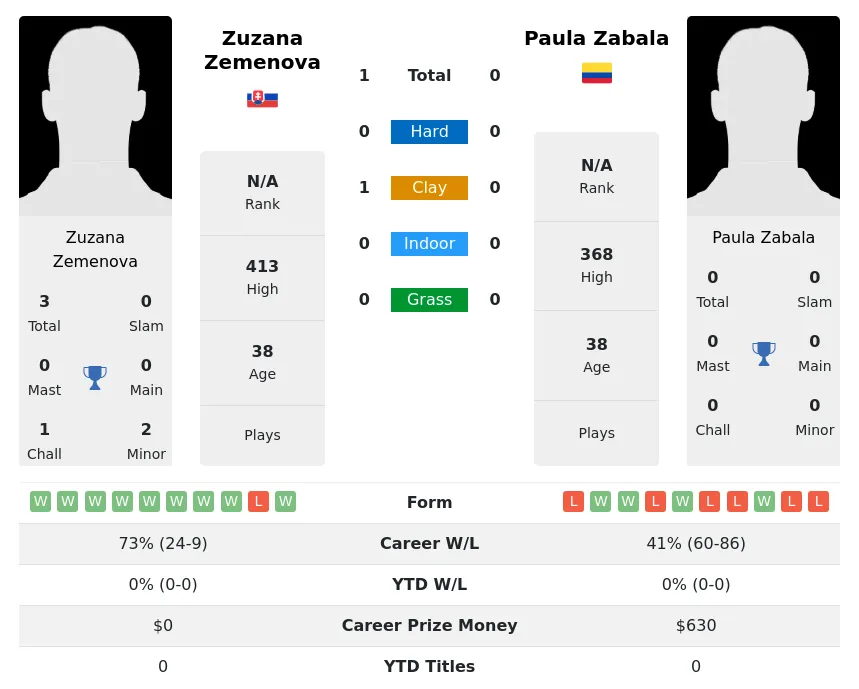 Zemenova Zabala H2h Summary Stats 2nd July 2024