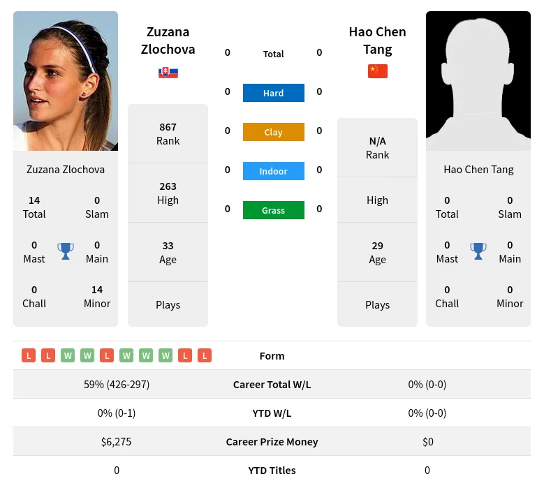 Zlochova Tang H2h Summary Stats 29th March 2024