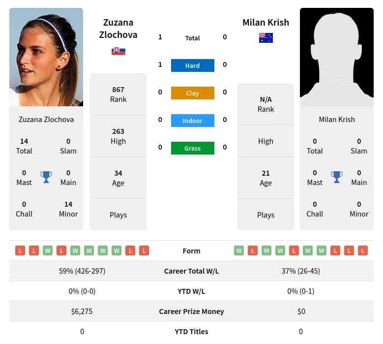 Zlochova Krish H2h Summary Stats 15th June 2024