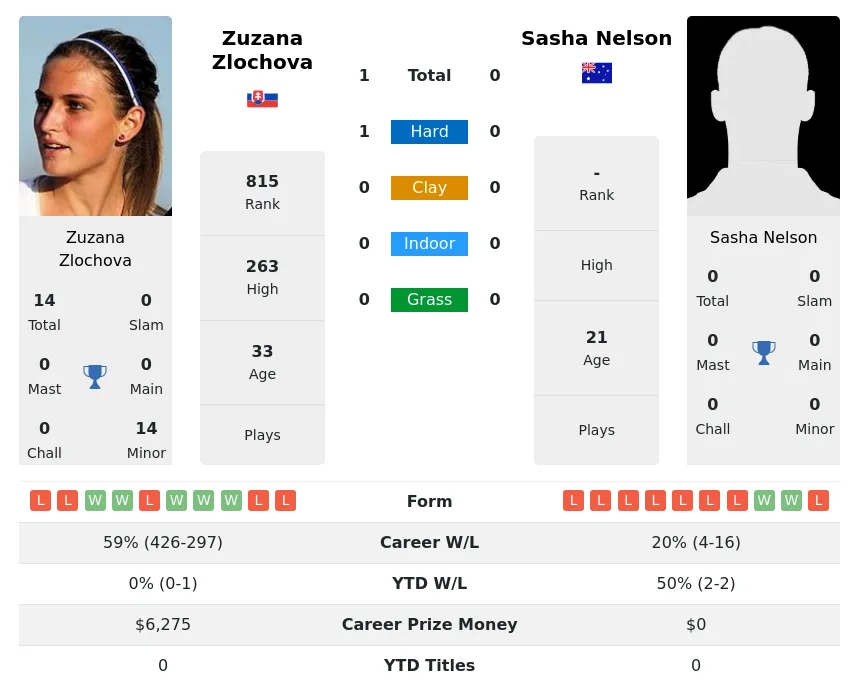 Zlochova Nelson H2h Summary Stats 24th April 2024