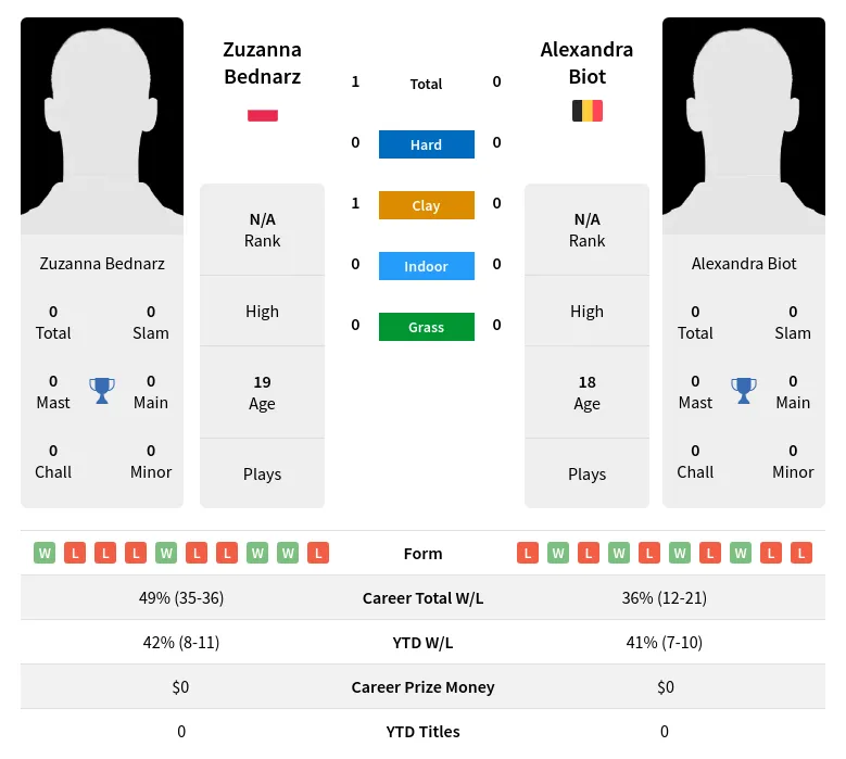 Bednarz Biot H2h Summary Stats 28th June 2024
