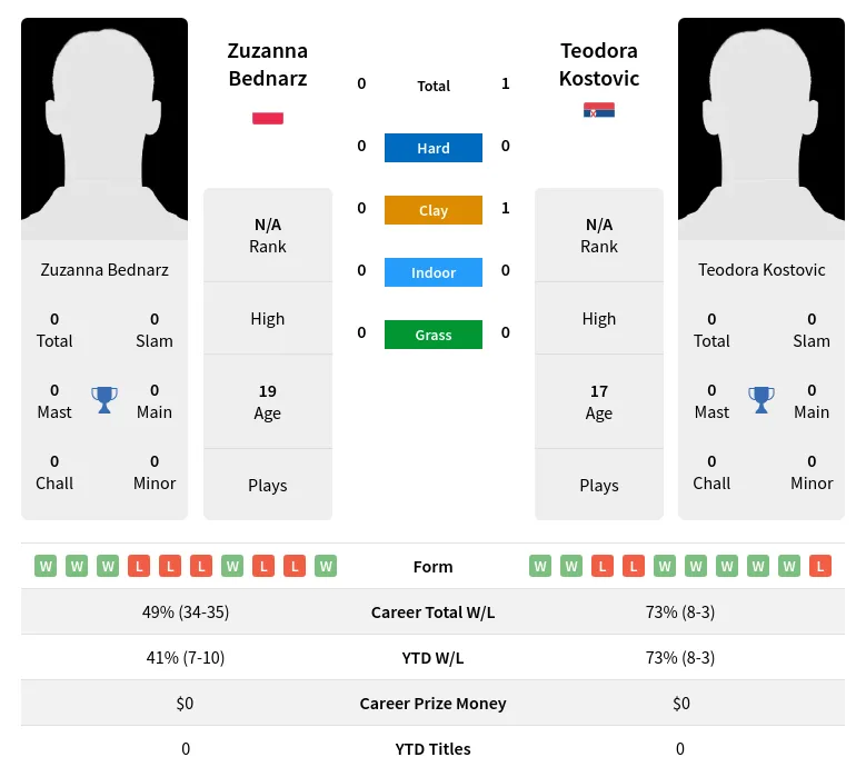 Kostovic Bednarz H2h Summary Stats 2nd July 2024