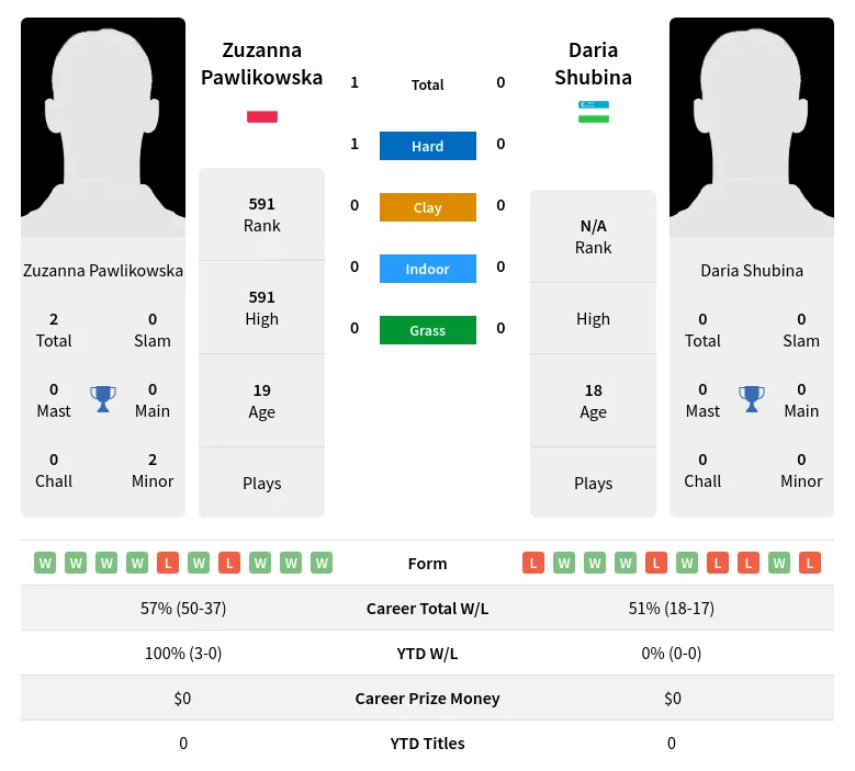 Pawlikowska Shubina H2h Summary Stats 12th June 2024