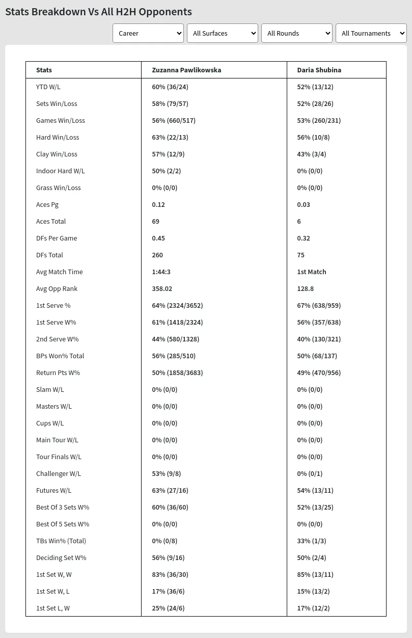 Zuzanna Pawlikowska Daria Shubina Prediction Stats 