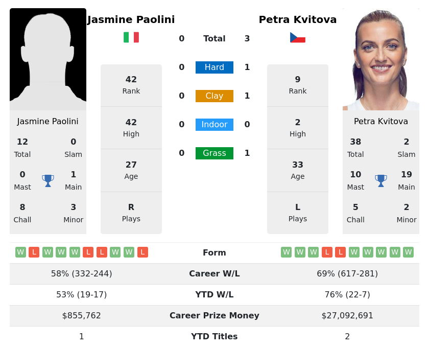 Paolini Kvitova h2h profile 30 06 2023