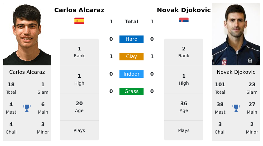 UPDATED QF]. Prediction, H2H of Novak Djokovic's draw vs Fritz, Tiafoe,  Alcaraz to win the U.S. Open - Tennis Tonic - News, Predictions, H2H, Live  Scores, stats