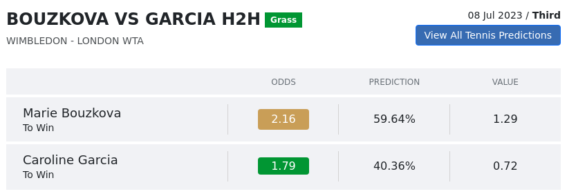 Bouzkova Garcia H2h Prediction 06 07 2023& All Tennis predictions today