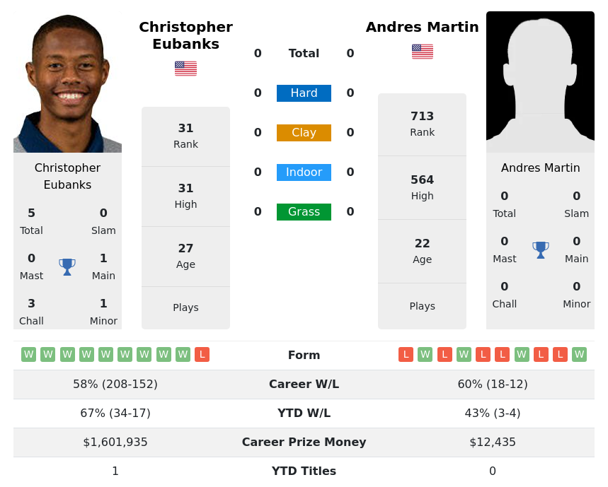 Eubanks Vs Martin Prediction with H2H Video 24th July 2023, Truist Atlanta  Open – Atlanta ATP, Truist Atlanta Open Predictions For Day 1 - Matchstat