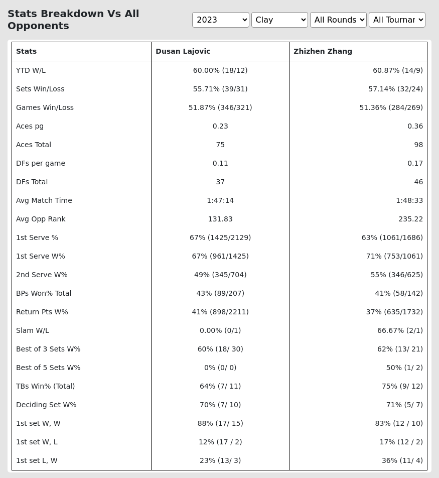 Lajovic Vs Zhang Prediction With H2h Video 31st July 2023 Generali Open Kitzbuhel Atp 4703