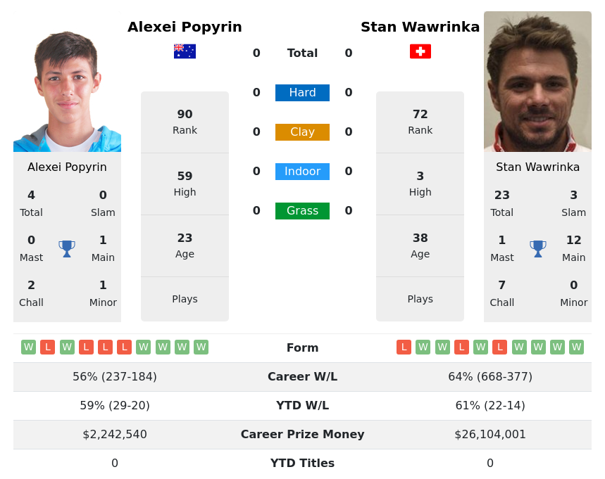 Alexei Popyrin vs. Stan Wawrinka: Prediction and Match Betting